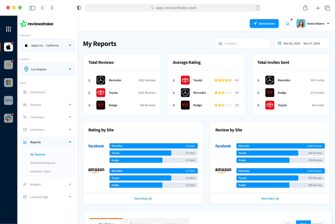 Reports section of the dashboard with total reviews, average rating and more.