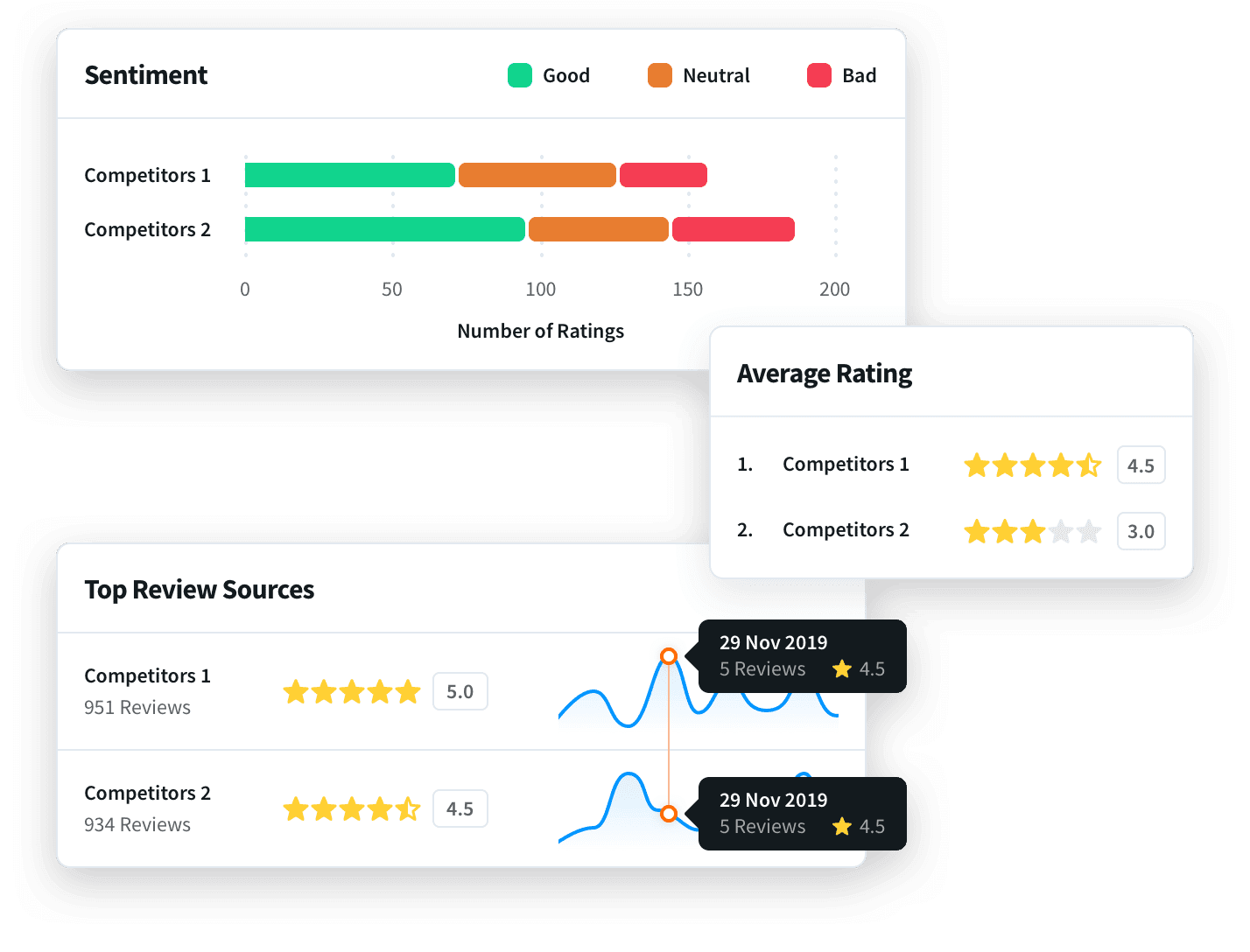 Reviews analytics